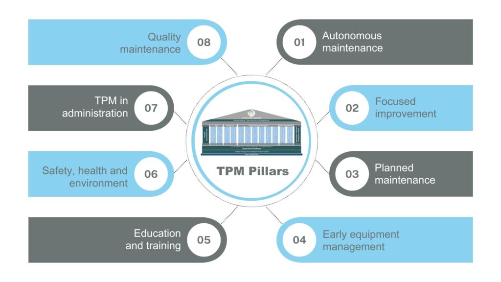 network graph showing the top 8 TPM pillars in continuous improvement programme