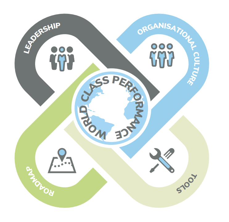 visual representation of the four key components of Henkan's Way programme of continuous improvement