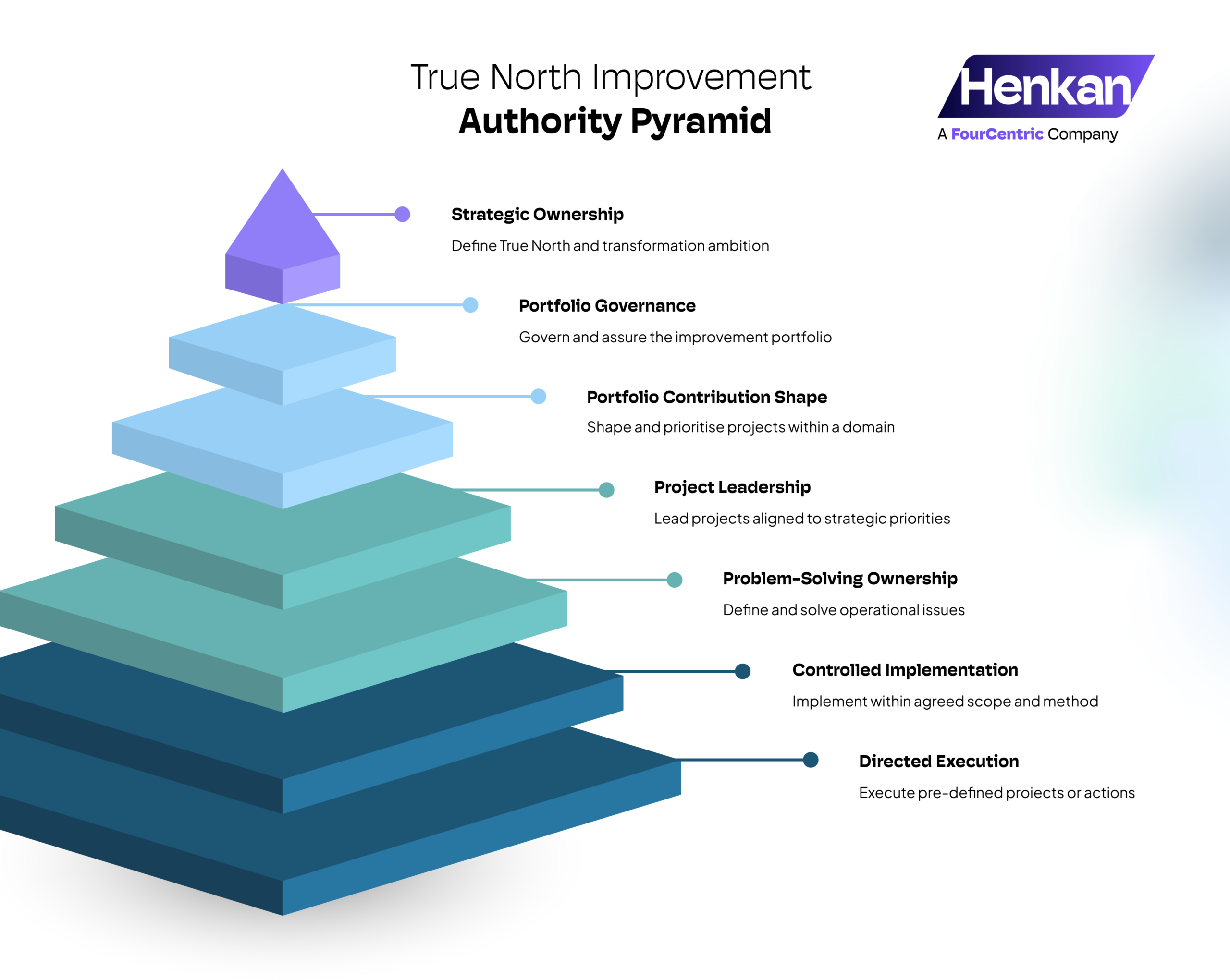 Henkan True North Authority Pyramid